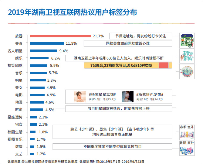 2019年湖南卫视互联网热议用户标签分布