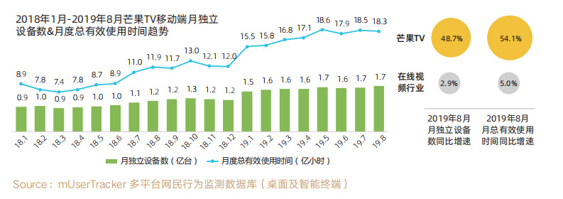 2018年1月-2019年8月芒果TV移动端月独立设备数&月度总有效使用时间趋势