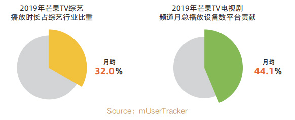 2019年芒果TV综艺&电视剧数据