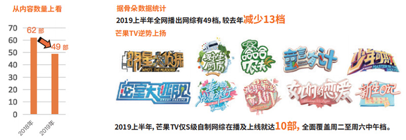 2019年芒果TV综艺数量