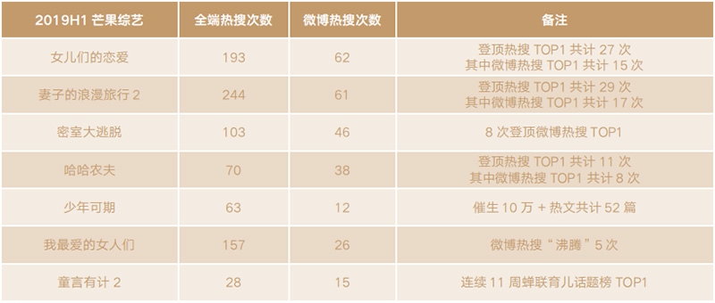 2019年芒果TV综艺话题热度