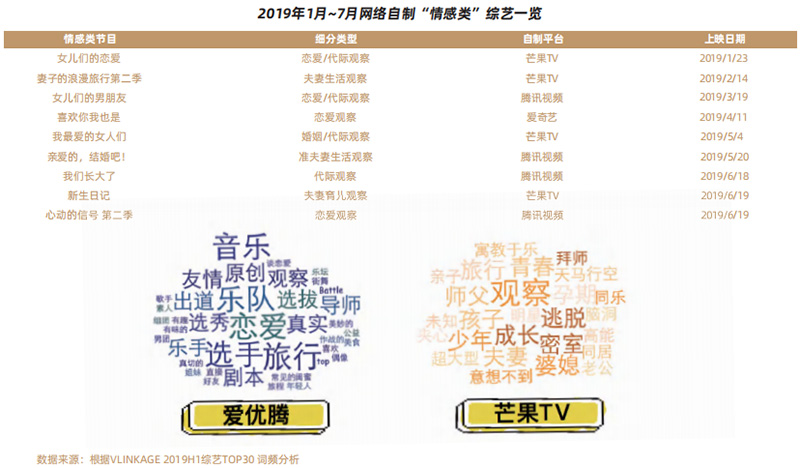 2019年1月~7月网络自制“情感类”综艺一览