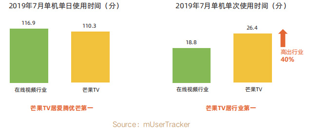 芒果TV平台用户粘性行业第一