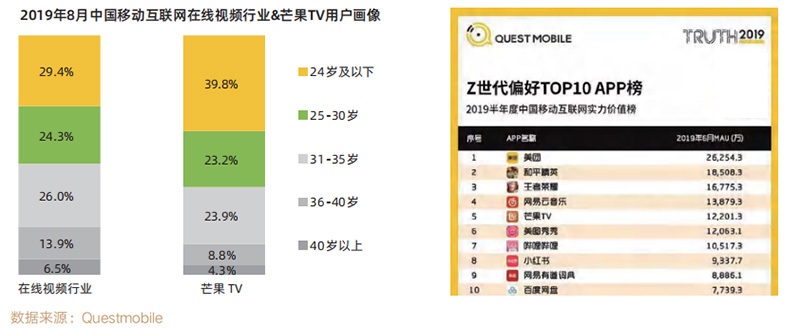 2019年8月中国移动互联网在线视频行业&芒果TV用户画像