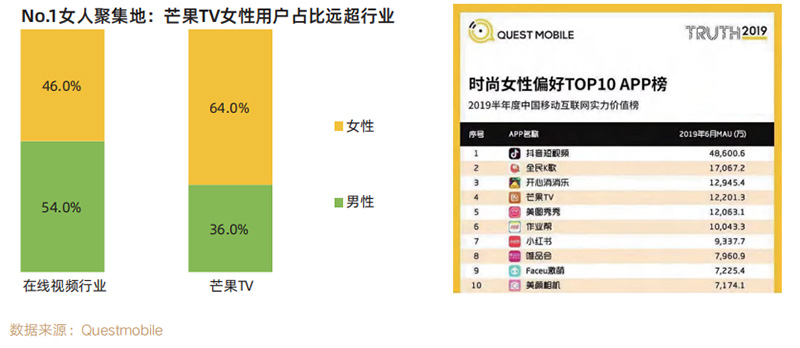 No.1女人聚集地：芒果TV女性用户占比远超行业