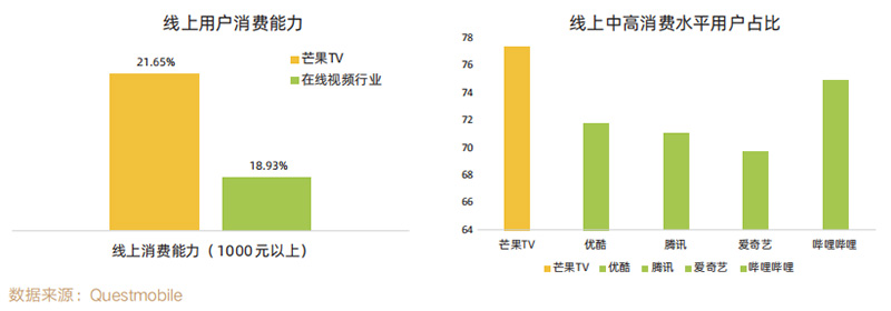 芒果用户线上用户消费能力