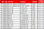 上海社区灯箱广告点位表（黄浦区）