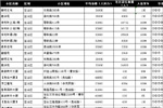 上海社区电梯海报点位表（宝山区）