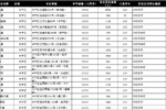 上海社区电梯海报点位表（长宁区）