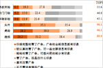 高铁动车乘客观看广告与记忆情况