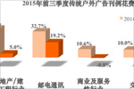 2015年前三季度传统户外广告市场分析