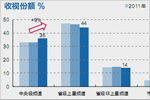 2013年综艺节目收视竞争格局