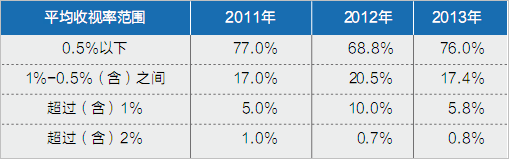 优秀电视剧资源分布特征