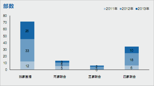 优秀电视剧资源分布特征