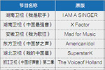 2013年综艺节目市场典型案例之省卫视综艺节目