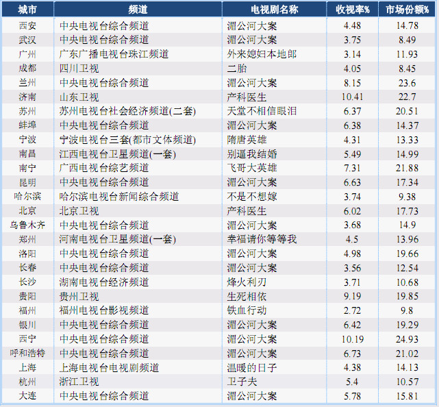 2014各地电视剧收视冠军(80个城市)