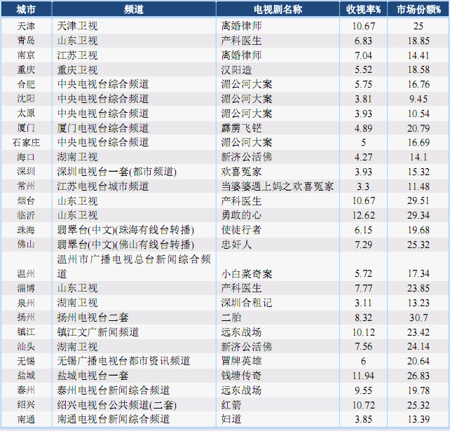 2014各地电视剧收视冠军(80个城市)