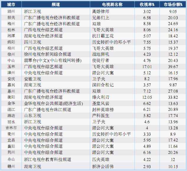 2014各地电视剧收视冠军(80个城市)