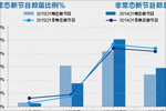 2015年第一季度晚间新节目观察：新节目播出概况