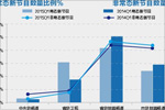 2015年第一季度晚间新节目观察