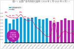 2015年8月份广告投入分析—投放增长持续下行