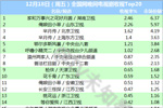 2015年12月18日-12月19日电视剧收视率排行榜 《芈月传》上涨