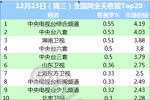 2015年12月23日电视台+电视剧收视率排行榜 《芈月传》继续上涨