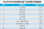 2015年9月电视/报纸/杂志广告投入排名