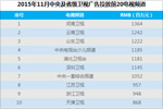 2015年11月电视/报纸/杂志广告投入排名