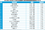 2015年11月2日-2015年11月8日电视剧/综艺节目/上星卫视黄金时段收视排名