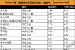 2016年1月16日周六晚间全国网收视率