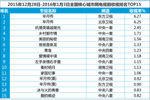 2015年12月28日-2016年1月3日电视剧/综艺节目/上星卫视黄金时段收视排名