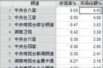 2016年2月25日电视台+电视剧收视率排行榜 《因为爱情有幸福》上涨