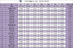 2月22日-2月28日一周电视台收视率排行榜 东方卫视夺冠 湖南卫视继续第二