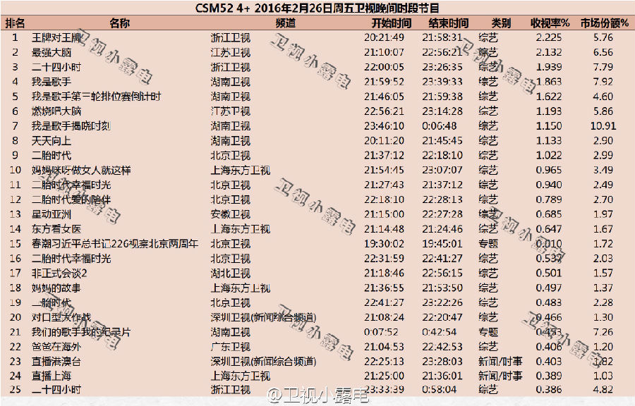 大好时光收视率图片