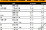 2016年3月12日快乐大本营、旋风孝子、一路上有你、花样姐姐、蜜蜂少女队、娜就这样说收视率