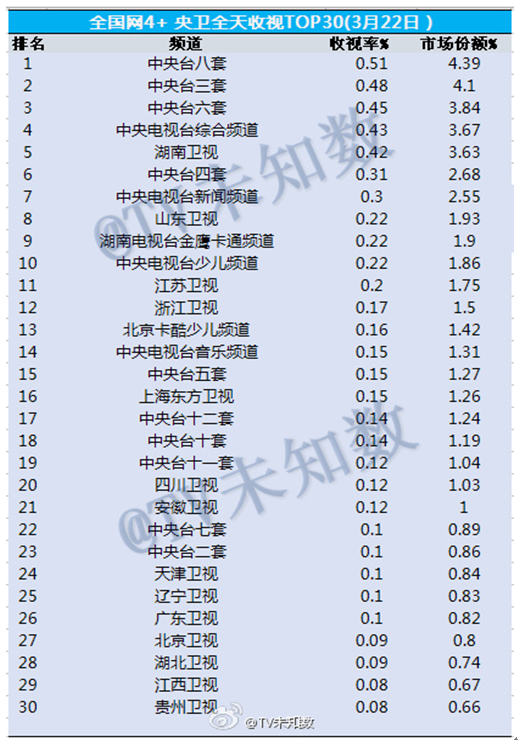 2016年3月22日全国网络以及电视台全天收视率TOP30