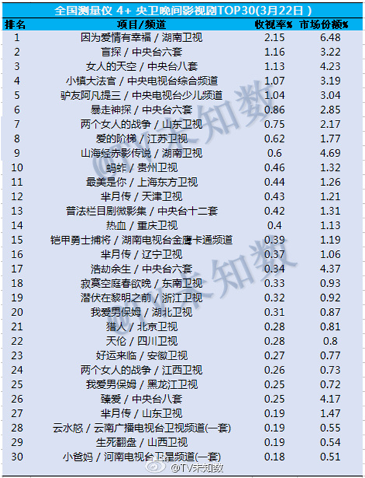 2016年3月22日全国网络+电视 晚间影视收视排行榜TOP30