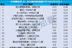 2016年3月22日全国网络+电视晚间影视收视排行榜TOP30