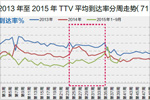 2015年暑假全国上星频道白天夜间收视均有提升