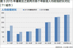 2015年暑假不同年龄层的观众收视时长分析