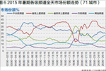 2015年暑假收视市场格局变化