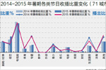 2015年暑期各级频道收播比重比较（71 城市）