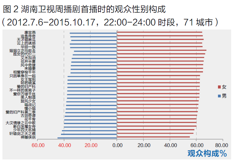 湖南卫视周播剧聚焦人群分析