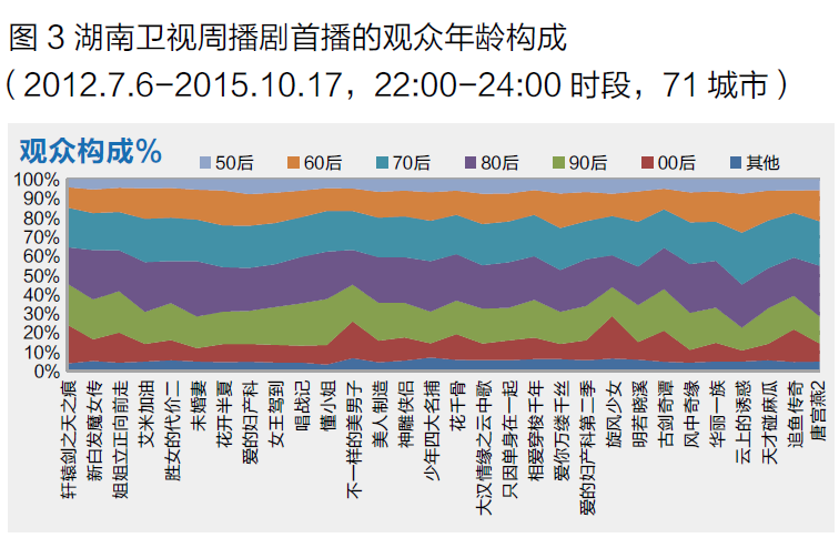 湖南卫视周播剧聚焦人群分析