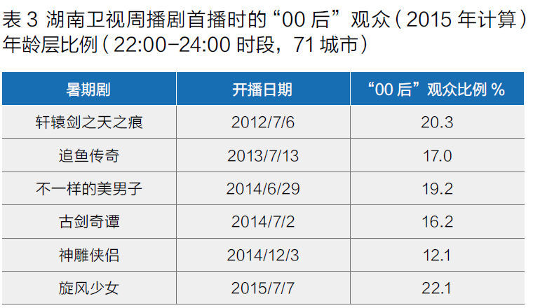 湖南卫视周播剧聚焦人群分析