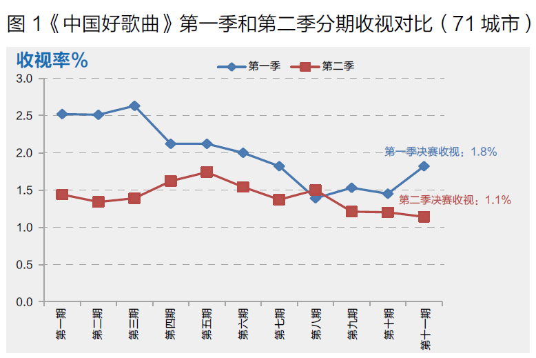 2015年声音类选秀节目收视对比