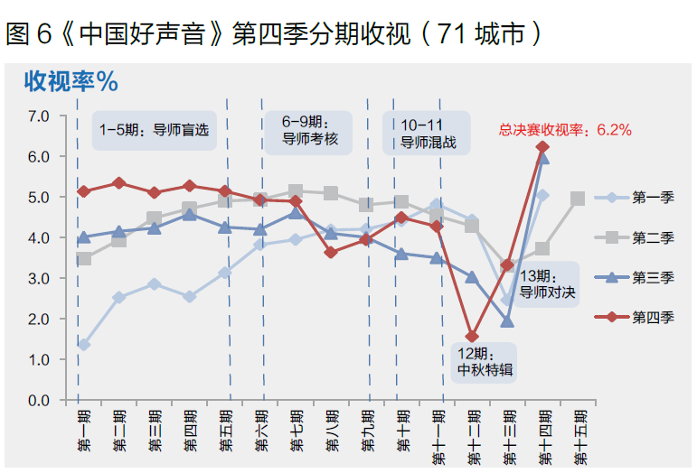 2015年声音类选秀节目收视对比