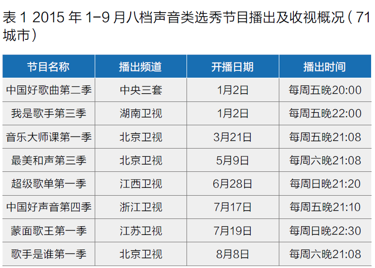 2015年声音类选秀节目收视对比