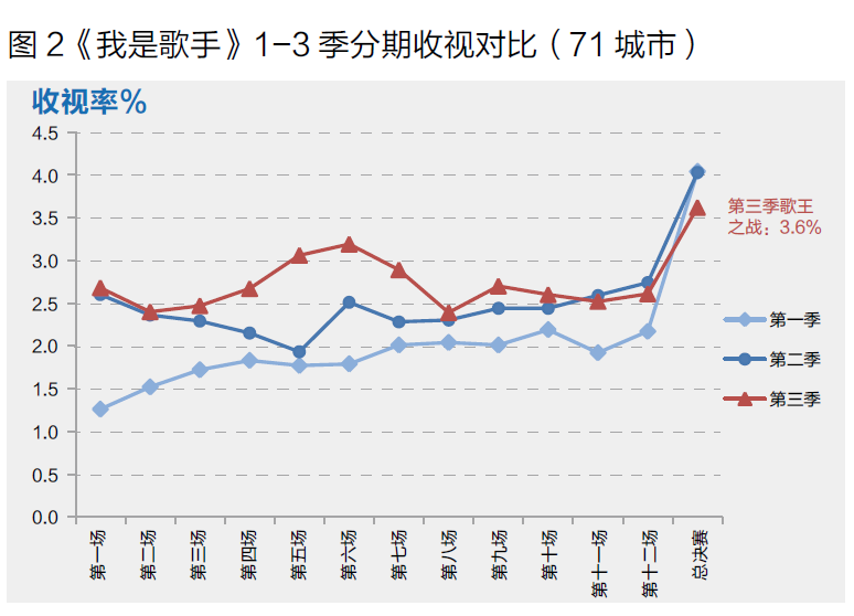 2015年声音类选秀节目收视对比